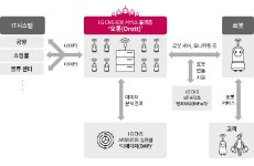 <리빙>LG CNS, 안내ㆍ경비 등 로봇 운영ㆍ관리 플랫폼 선봬