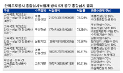 삼환ㆍ고려ㆍ두산ㆍ계룡 종심제 도로실적 확보