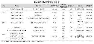 연말까지 성남?하남?과천에서 1.4만가구 분양 