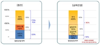 여의도·용산 등 서울 7곳 주거비율 90%까지 상향