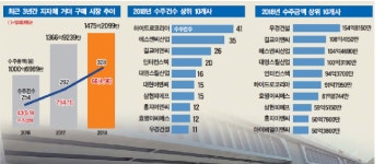 하천ㆍ도로정비 급증… 거더 구매시장 ‘쑥쑥’