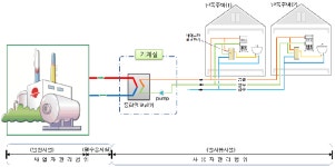 한국지역난방공사, 신기술 적용된 지역난방 열공급 시행 