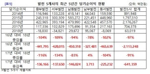 탈원전 정책에 발전 5개사 악소리