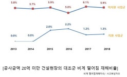 두레시스템가설산업 | 추락재해 막아라…시스템 비계 확산 총력