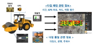 도로공사에 ‘다짐ㆍ품질검사’ 원스톱 기술 적용