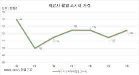‘월별 철근 판매가 고시제’ 불만 쇄도