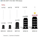 활황세 이어가는 오피스빌딩 거래시장, 상반기 거래액 5.9조…‘역대 최대’