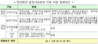 [민간택지 분양가 상한제 시행방안] 서울 분양가 20~30% 인하 기대 