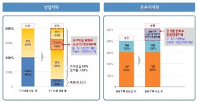 서울 여의도·용산 등 7곳 주거비율 90%까지 확대