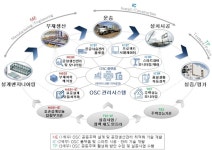 ‘공장제작’ 아파트 생산기술 개발…R&D 내년 본격화