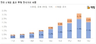 올해 6억원 이상 ‘전세거래’ 2만건…8년 만에 첫 감소