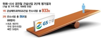 위례신사선 잡은 ‘GS건설 팀’ 평가결과 보니…
