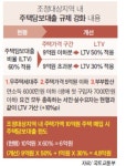 안양 만안ㆍ의왕시 등 5곳 조정대상지역 추가… LTV, 50%로 낮춘다