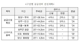 가스공사, 천연가스 공급설비 건설에 4056억 투자