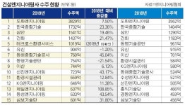 도화ENG, 6년연속 수주 1위… 제일ENG, 전년보다 109% 급증