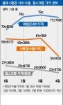 H형강 내수값만 폭등…건설업계 원가 부담 커져