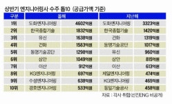 유신, 10년만에 톱3… 1위 도화, EPC 영역 확대 눈길