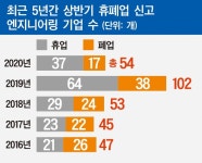 엔지니어링 업황 개선…상반기 휴ㆍ폐업 줄었다