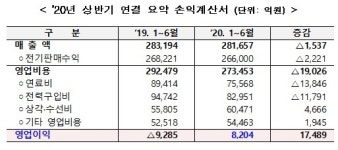한전, 2분기 영업이익 3898억원…1분기 이어 연속 흑자