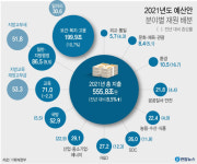 [2021년 예산안] 내년 SOC 예산 26兆 역대 최대