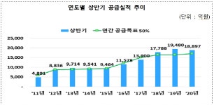 새희망홀씨 상반기 1조9000억원 공급