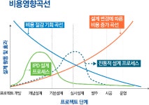 [물류시설 최강자] 첨단물류센터 사업 주도 한미글로벌, ‘프리콘’으로 시작부터 완벽하게