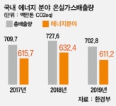 발전 배출권 지원 제동… ‘脫’ 본격화