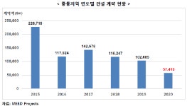 건설업계, ‘중동시장 침체’에 수주 직격탄
