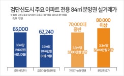 인천 검단, 3.3㎡당 2천만원 시대 열었다