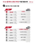 케이카, ‘내차사기 홈서비스’ 누적 구매 25만건…3명 중 1명꼴