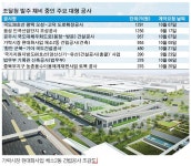 건설업계, 연말 조달청 발주 물량에 사활 걸었다