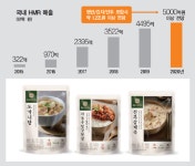 CJ제일제당, 차세대 가정간편식 시장 ‘노크’