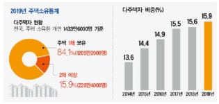 상·하위 10% 집값 격차 40배…양극화 심각