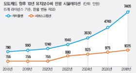 [오토데스크에 점령당한 코리아] 독과점 지위 믿고 약속 헌신짝… 설계업계 ‘부글부글’