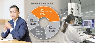 김동관 사장 ‘신동력 카드’…‘꿈의 태양광 셀’ 첫 양산 시동