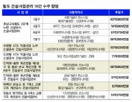 유신ㆍ삼보ㆍ도화ㆍKRTCㆍ수성ㆍ대콘ㆍ삼안ㆍ동부ㆍ경동ㆍ신성, 철도 CM 2건씩 따