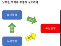 경기연구원, 남북관계 역학구조 분석 결과 발표