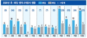 엔지니어링업계도 ‘코로나發 휴ㆍ폐업’ 충격