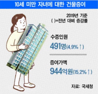 稅부담 늘자 자녀에 아파트 증여..10세 미만 아동 491명에 944억