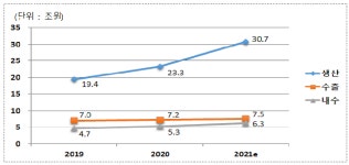 지난해 배터리 수출 7.2조원…5년 연속 신기록