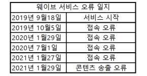 ‘송출오류’ 웨이브... SKT, 미디어 입지 흔들리나