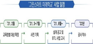 ‘그린스마트스쿨’ 사업에 2025년까지 18.5조 투입