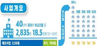 ‘그린스마트스쿨’ 사업에 2025년까지 18.5조 투입