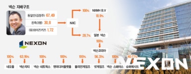 넥슨코리아, 日 모기업에 6500억 배당… 자사주 매입에 쓸 듯