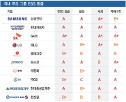 [ESG 경영 열풍 ①] “생존 위한 핵심 가치”…대기업들, 사활 건 ‘착한 경쟁’