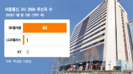 KT, 5G ‘28㎓ 무선국’ 한 곳도 없어