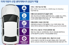 삼정KPMG “車 친환경·자율주행·모빌리티 가속”
