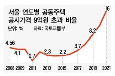 고가주택 기준14년째 9억원…‘종부세 분노’