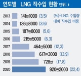LNG 직수입 급증에…터미널 건설 활발