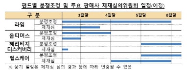 “상반기 5대 사모펀드 분쟁조정 완료…옵티머스는 내달 초 마무리”